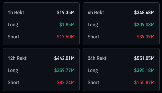 Over $550 million liquidated as Bitcoin whipsaws back to $110k