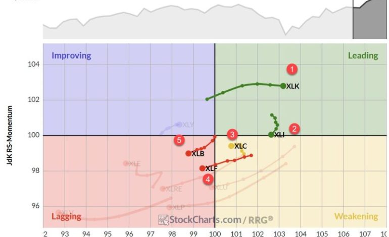  The Best Five Sectors, #28