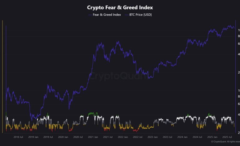 Is ‘Uptober’ back? Market fear craters as Bitcoin reclaims $114k