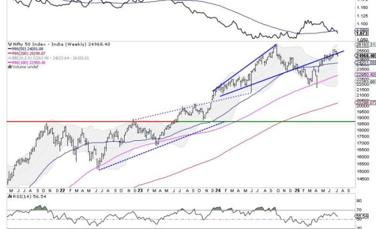  Week Ahead: NIFTY Violates Short-Term Supports; Stays Tentative Devoid Of Any Major Triggers