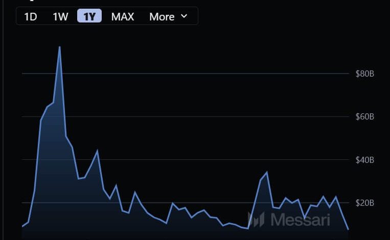 How retail altcoin traders lost $800 billion betting against Bitcoin